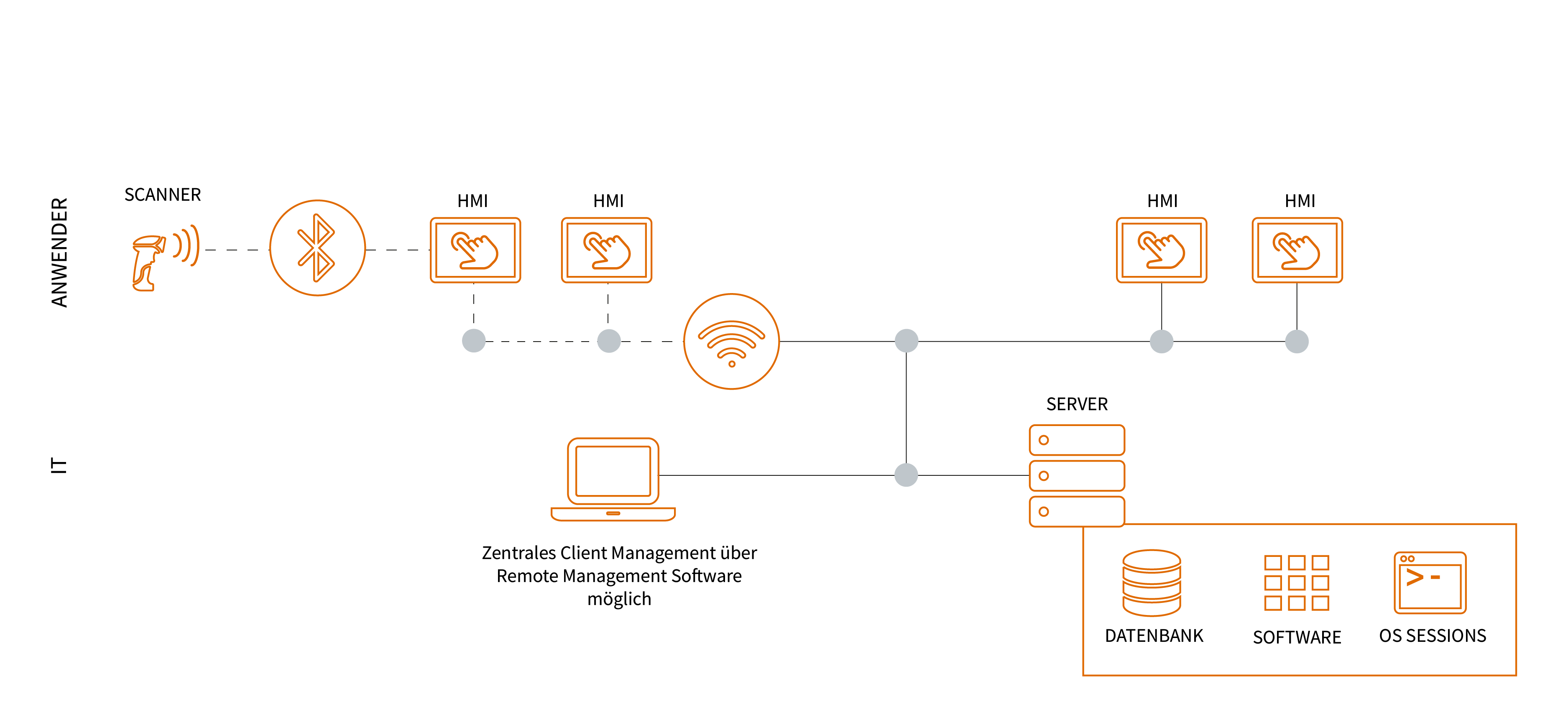 Grafik von IGEL OS mit Endpoint